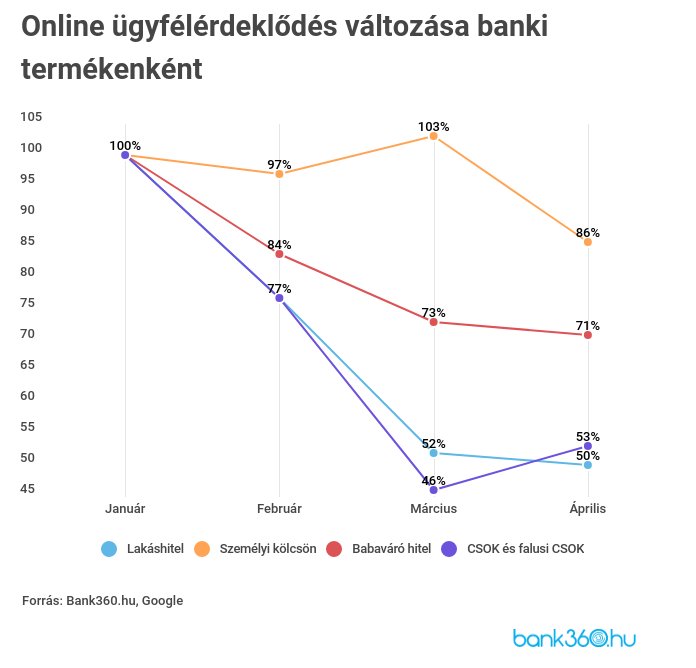 Banki termékérdeklődések